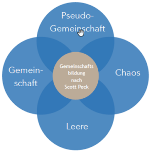 die 4 phasen der Gemeinschaftsbildung