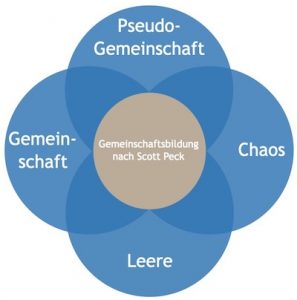 Die Phasen im Community Building